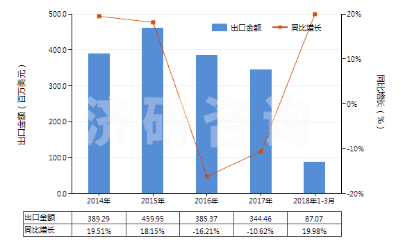 2014-2018年3月中國碳酸鈉(純堿)(HS28362000)出口總額及增速統(tǒng)計